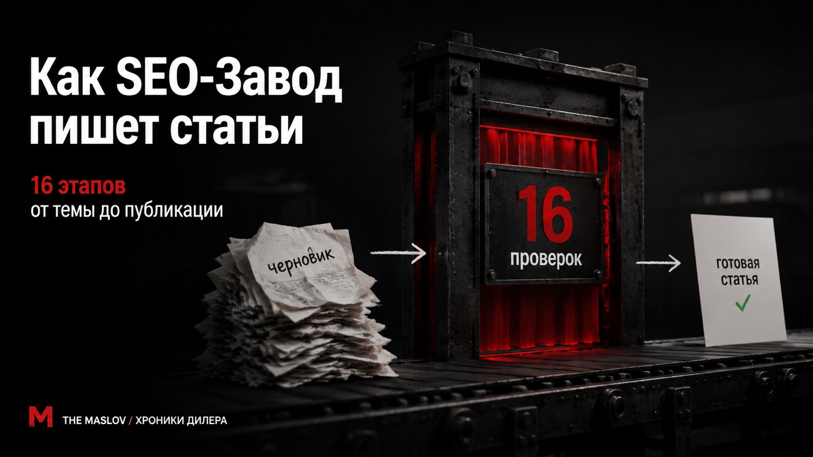 Черновик проходит стальные ворота с надписью «16 проверок» и выходит готовой статьёй — конвейер SEO-Завода